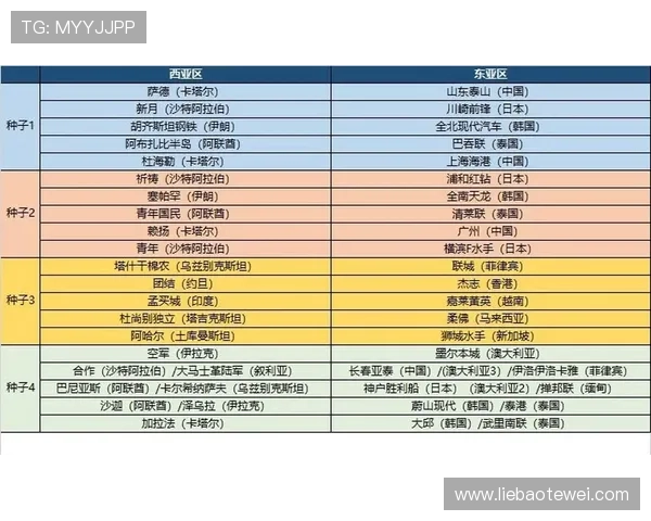 亚冠联赛分组抽签结果出炉，各队小组赛形势初现